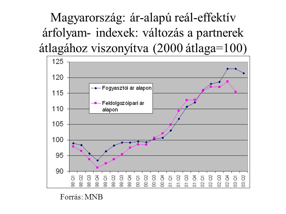 Magyarország: ár-alapú reál-effektív árfolyam- indexek: változás a partnerek átlagához viszonyítva (2000 átlaga=100) Forrás: MNB