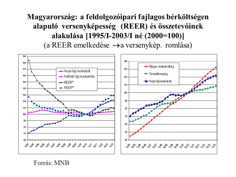 Magyarország: a feldolgozóipari fajlagos bérköltségen alapuló versenyképesség (REER) és összetevőinek alakulása [1995/I-2003/I né (2000=100)] (a REER emelkedése  a versenykép.