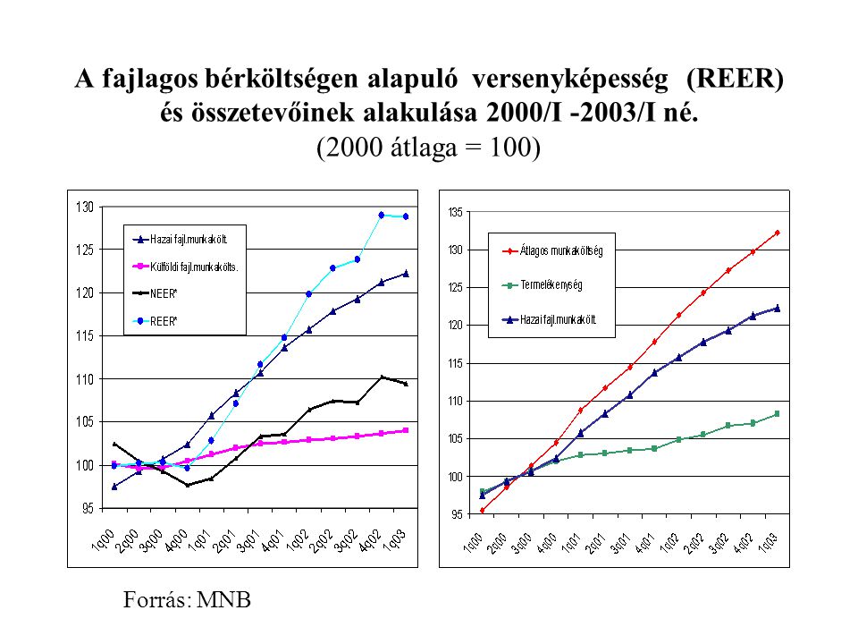 A fajlagos bérköltségen alapuló versenyképesség (REER) és összetevőinek alakulása 2000/I -2003/I né.