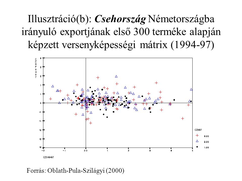 Illusztráció(b): Csehország Németországba irányuló exportjának első 300 terméke alapján képzett versenyképességi mátrix ( ) Forrás: Oblath-Pula-Szilágyi (2000)