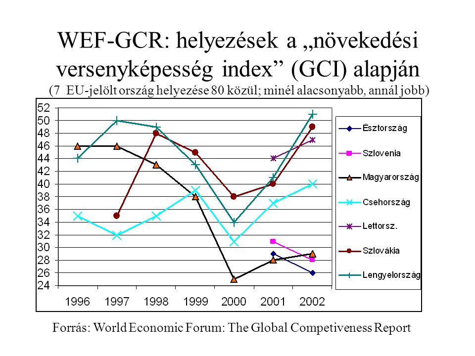 WEF-GCR: helyezések a „növekedési versenyképesség index (GCI) alapján (7 EU-jelölt ország helyezése 80 közül; minél alacsonyabb, annál jobb) Forrás: World Economic Forum: The Global Competiveness Report