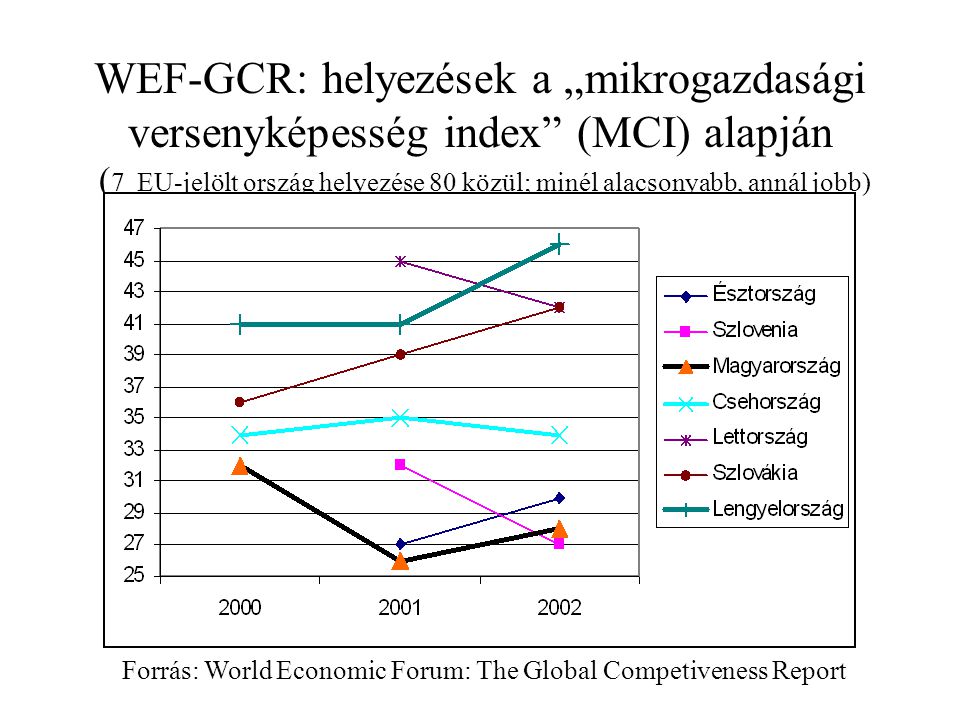 WEF-GCR: helyezések a „mikrogazdasági versenyképesség index (MCI) alapján ( 7 EU-jelölt ország helyezése 80 közül; minél alacsonyabb, annál jobb) Forrás: World Economic Forum: The Global Competiveness Report