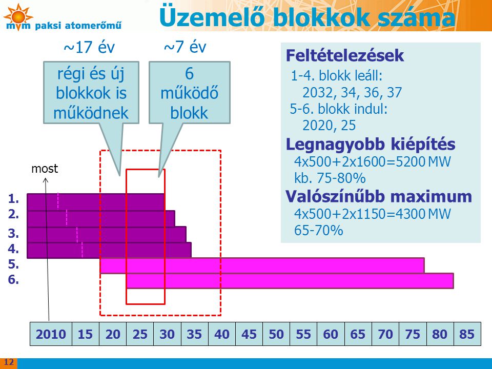 Üzemelő blokkok száma régi és új blokkok is működnek 6 működő blokk ~17 év ~7 év Feltételezések 1-4.