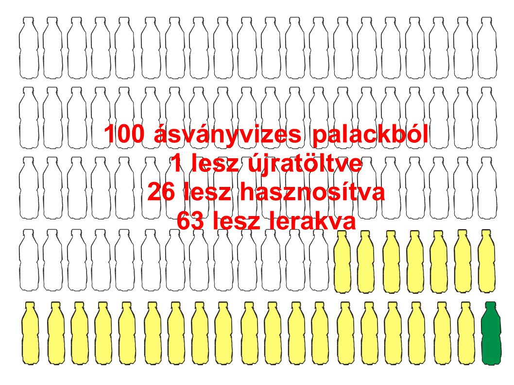 100 ásványvizes palackból 1 lesz újratöltve 26 lesz hasznosítva 63 lesz lerakva