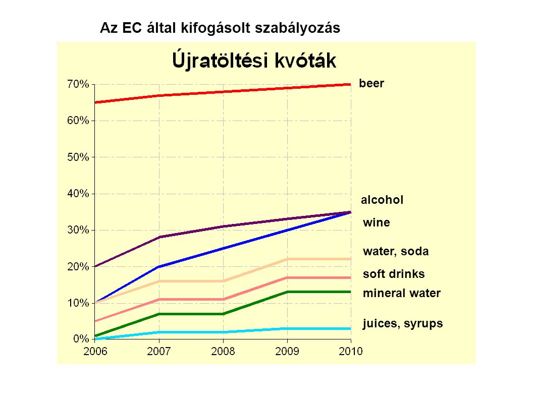 juices, syrups mineral water soft drinks water, soda wine alcohol beer Az EC által kifogásolt szabályozás