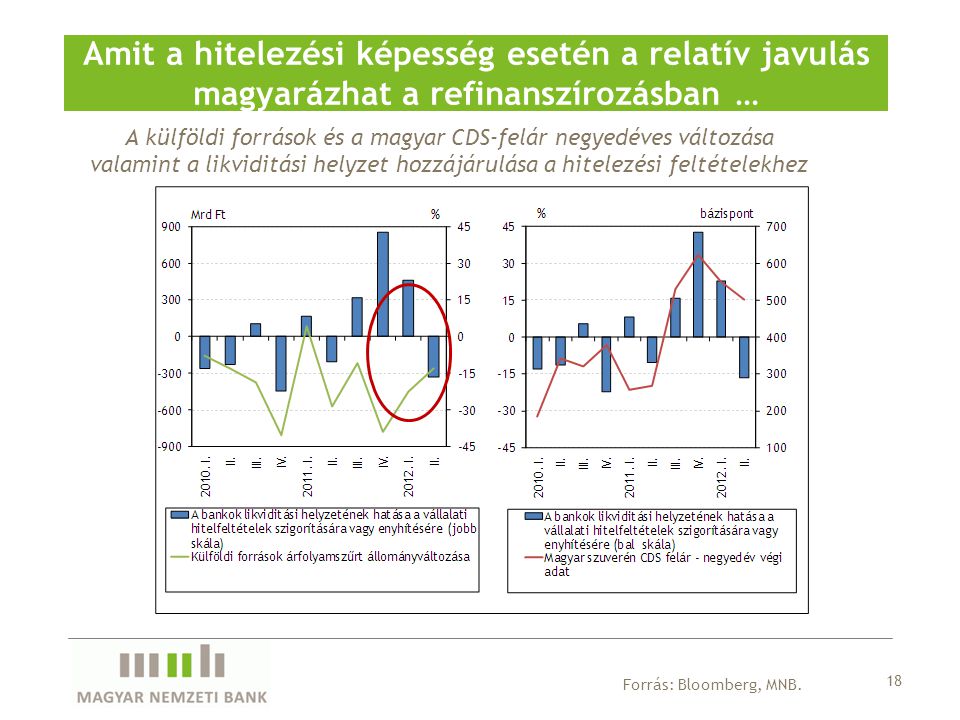 A külföldi források és a magyar CDS-felár negyedéves változása valamint a likviditási helyzet hozzájárulása a hitelezési feltételekhez Amit a hitelezési képesség esetén a relatív javulás magyarázhat a refinanszírozásban … 18 Forrás: Bloomberg, MNB.