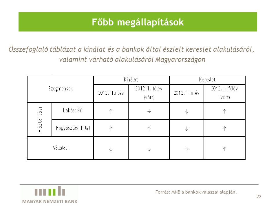 Összefoglaló táblázat a kínálat és a bankok által észlelt kereslet alakulásáról, valamint várható alakulásáról Magyarországon Főbb megállapítások 22 Forrás: MNB a bankok válaszai alapján.