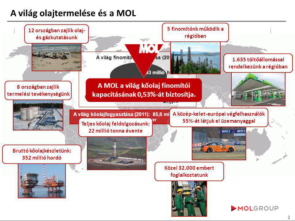 A világ olajtermelése és a MOL 93 millió hordó/nap A világ kőolajfogyasztása (2011): 85,6 millió hordó/nap 1 hordó= 145 Liter A MOL a világ kőolaj finomítói kapacitásának 0,53%-át biztosítja.