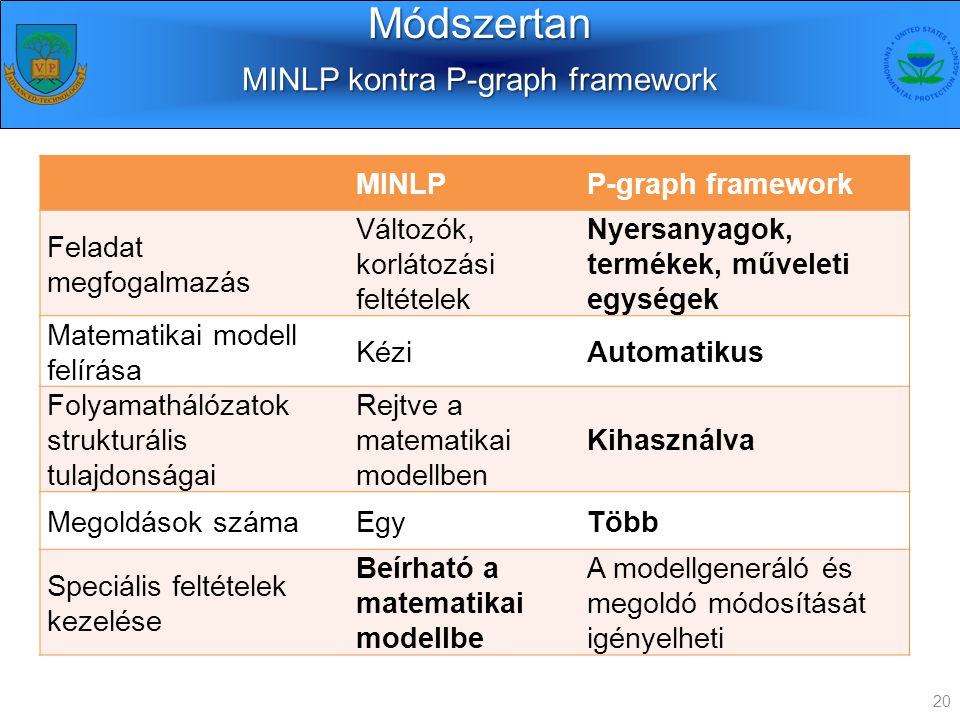 MINLP kontra P-graph framework 20 Módszertan MINLPP-graph framework Feladat megfogalmazás Változók, korlátozási feltételek Nyersanyagok, termékek, műveleti egységek Matematikai modell felírása KéziAutomatikus Folyamathálózatok strukturális tulajdonságai Rejtve a matematikai modellben Kihasználva Megoldások számaEgyTöbb Speciális feltételek kezelése Beírható a matematikai modellbe A modellgeneráló és megoldó módosítását igényelheti