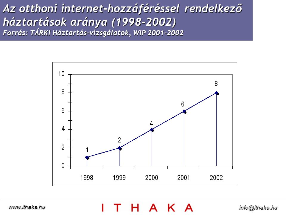 Az otthoni internet-hozzáféréssel rendelkező háztartások aránya ( ) Forrás: TÁRKI Háztartás-vizsgálatok, WIP