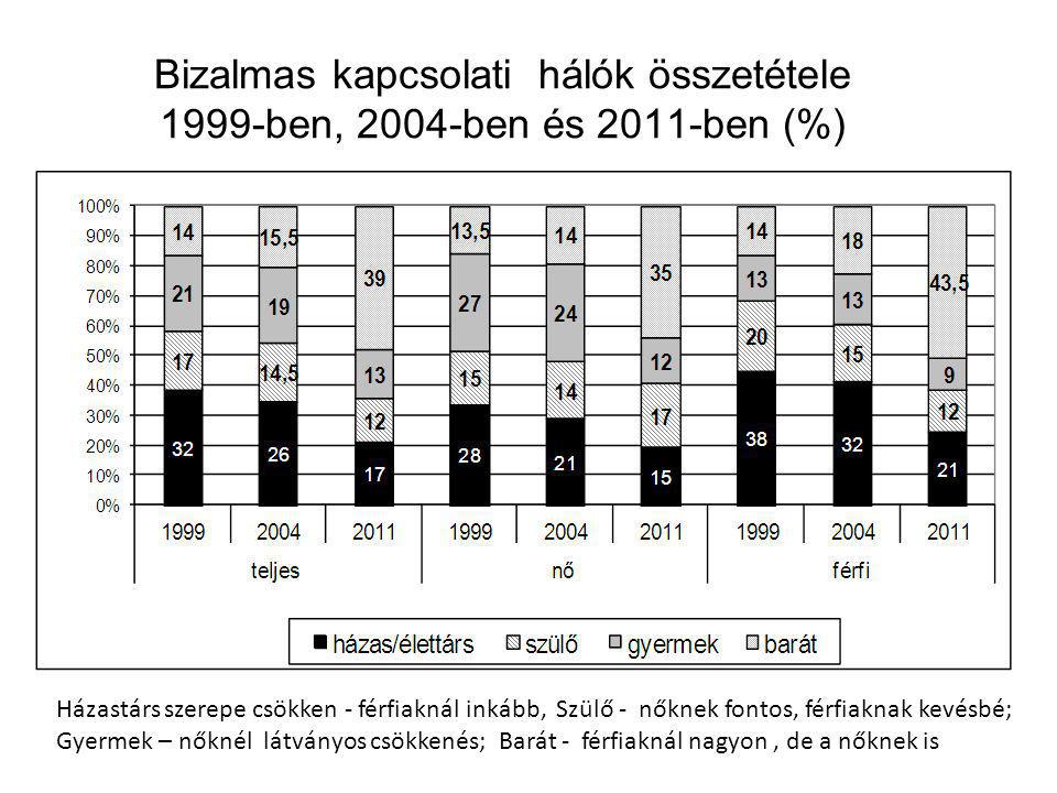 Bizalmas kapcsolati hálók összetétele 1999-ben, 2004-ben és 2011-ben (%) Házastárs szerepe csökken - férfiaknál inkább, Szülő - nőknek fontos, férfiaknak kevésbé; Gyermek – nőknél látványos csökkenés; Barát - férfiaknál nagyon, de a nőknek is