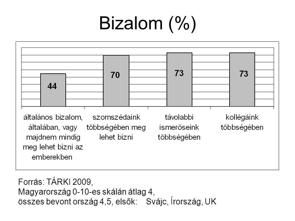 Bizalom (%) Forrás: TÁRKI 2009, Magyarország 0-10-es skálán átlag 4, összes bevont ország 4,5, elsők: Svájc, Írország, UK