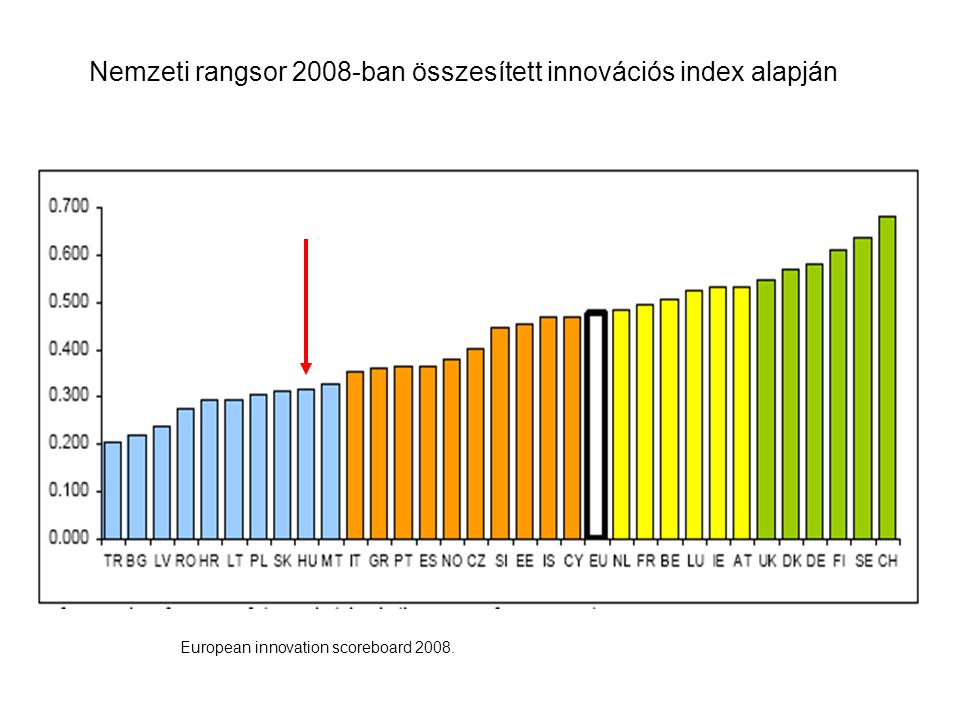 Nemzeti rangsor 2008-ban összesített innovációs index alapján European innovation scoreboard 2008.