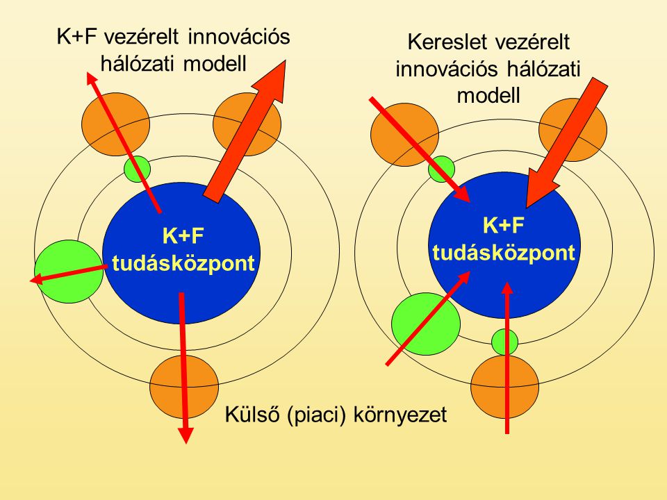K+F tudásközpont Külső (piaci) környezet K+F vezérelt innovációs hálózati modell Kereslet vezérelt innovációs hálózati modell