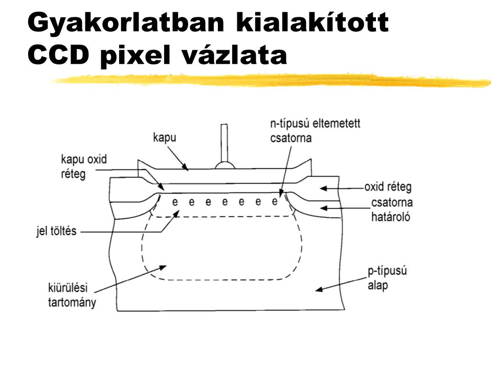 Gyakorlatban kialakított CCD pixel vázlata