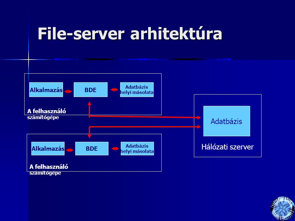 File-server arhitektúra AlkalmazásBDE Adatbázis helyi másolata A felhasználó számítógépe AlkalmazásBDE Adatbázis helyi másolata A felhasználó számítógépe Adatbázis Hálózati szerver
