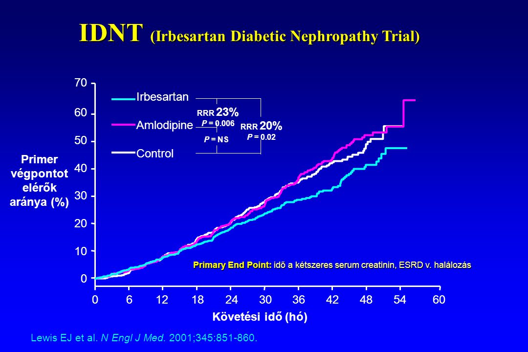 IDNT (Irbesartan Diabetic Nephropathy Trial) Lewis EJ et al.