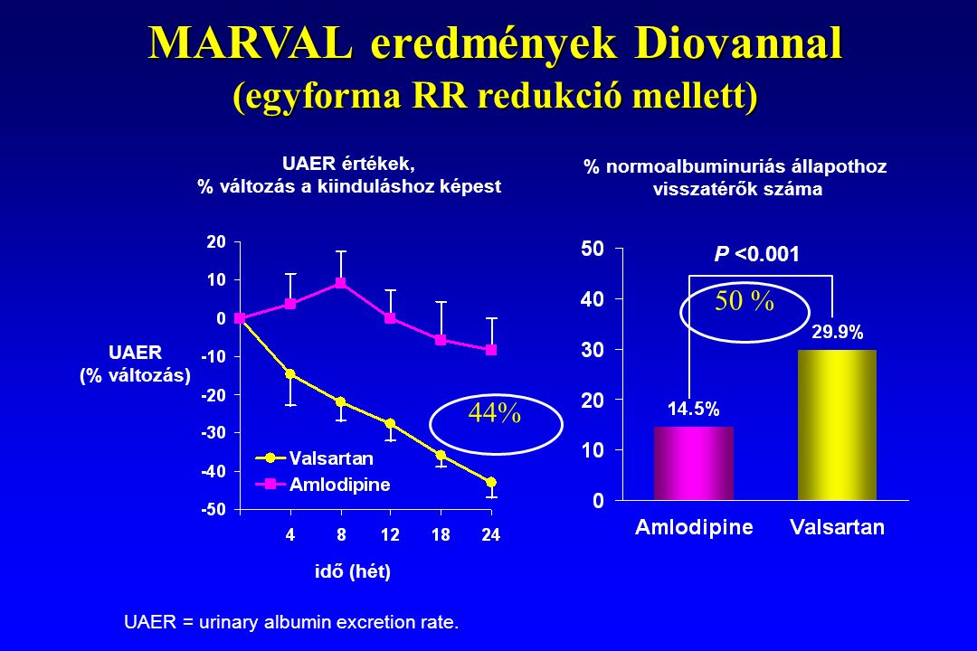 MARVAL eredmények Diovannal (egyforma RR redukció mellett) % normoalbuminuriás állapothoz visszatérők száma UAER értékek, % változás a kiinduláshoz képest UAER = urinary albumin excretion rate.