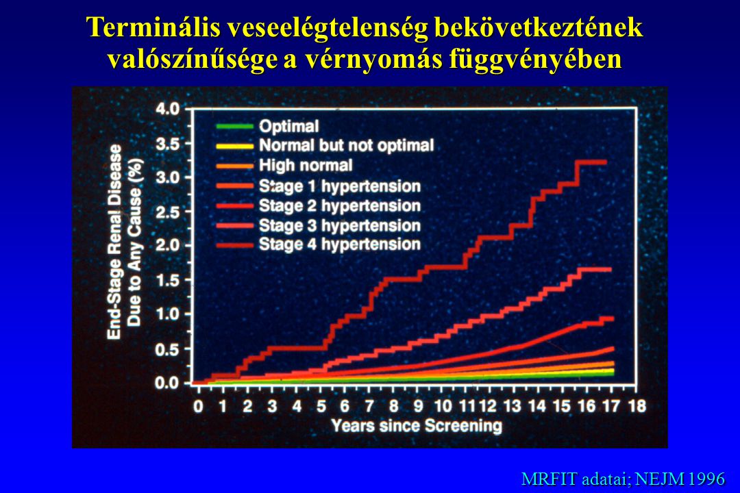 Terminális veseelégtelenség bekövetkeztének valószínűsége a vérnyomás függvényében MRFIT adatai; NEJM 1996