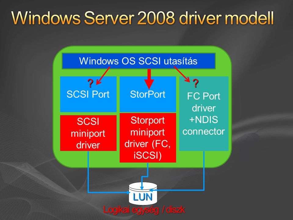 FC Port driver +NDIS connector SCSI PortStorPort SCSI miniport driver Storport miniport driver (FC, iSCSI) Windows OS SCSI utasítás LUN .