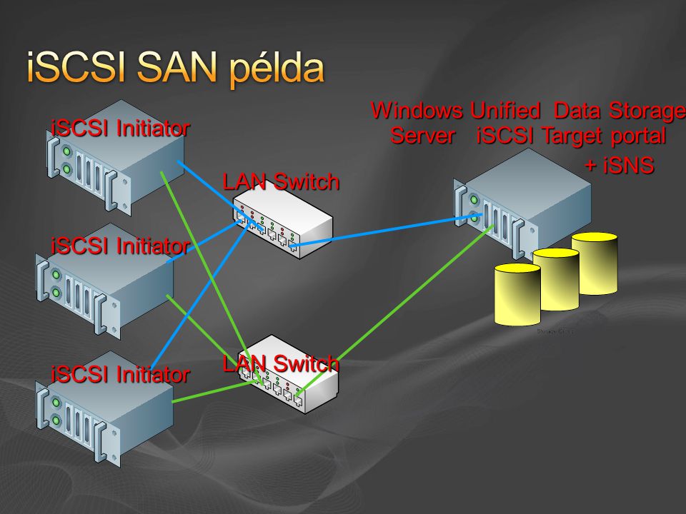 Windows Unified Data Storage Server iSCSI Target portal iSCSI Initiator + iSNS LAN Switch