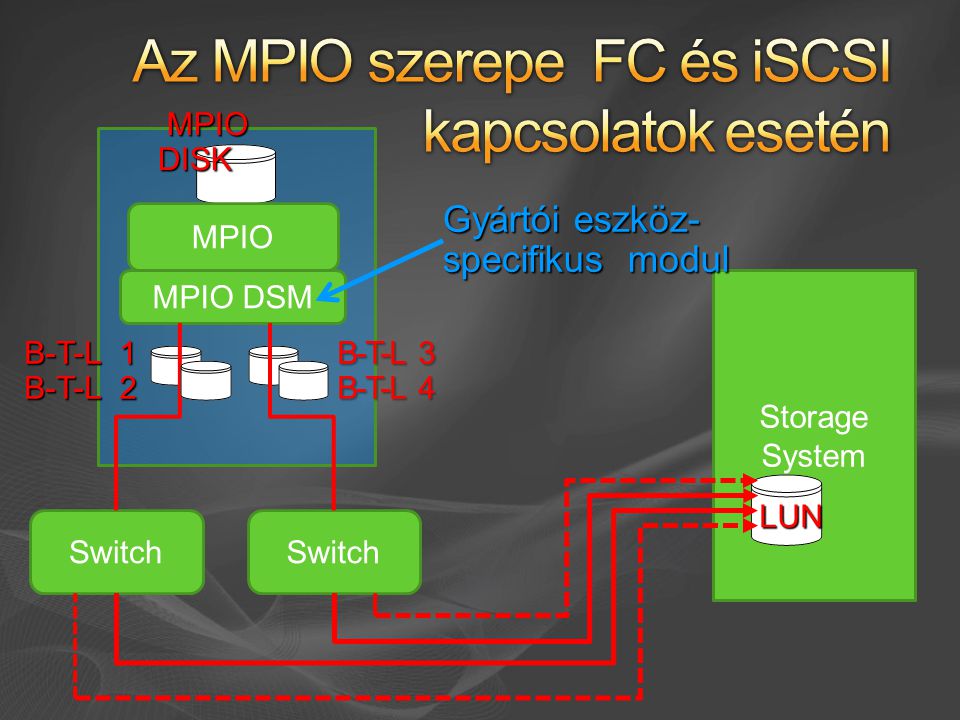 Storage System MPIO MPIO DSM Switch B-T-L 1 B-T-L 1 B-T-L 2 B-T-L 2 LUN LUN MPIO DISK MPIO DISK Gyártói eszköz- specifikus modul B-T-L 3 B-T-L 3 B-T-L 4 B-T-L 4