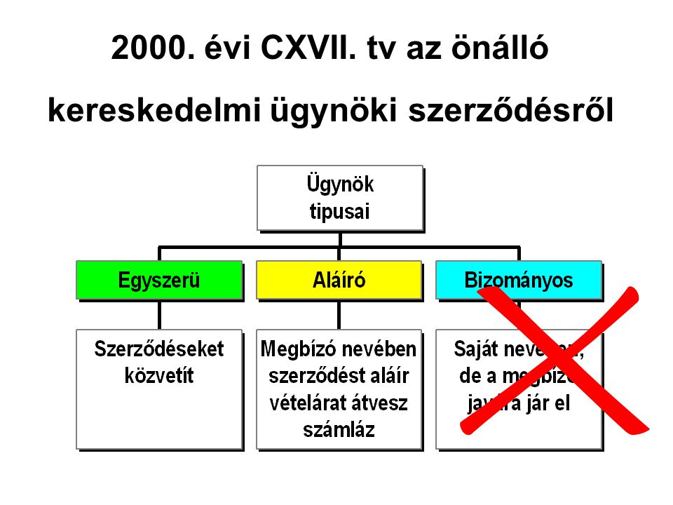 2000. évi CXVII. tv az önálló kereskedelmi ügynöki szerződésről