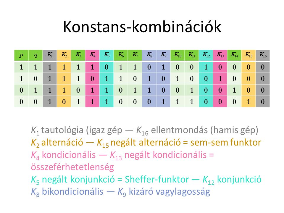Konstans-kombinációk pqK1K1 K2K2 K3K3 K4K4 K5K5 K6K6 K7K7 K8K8 K9K9 K 10 K 11 K 12 K 13 K 14 K 15 K K 1 tautológia (igaz gép — K 16 ellentmondás (hamis gép) K 2 alternáció — K 15 negált alternáció = sem-sem funktor K 4 kondicionális — K 13 negált kondicionális = összeférhetetlenség K 5 negált konjunkció = Sheffer-funktor — K 12 konjunkció K 8 bikondicionális — K 9 kizáró vagylagosság