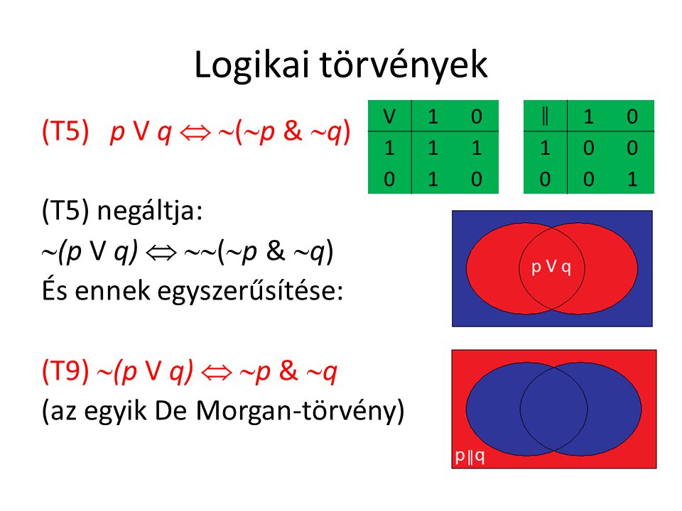 Logikai törvények (T5) p V q   (  p &  q) (T5) negáltja:  (p V q)   (  p &  q) És ennek egyszerűsítése: (T9)  (p V q)   p &  q (az egyik De Morgan-törvény) V ║