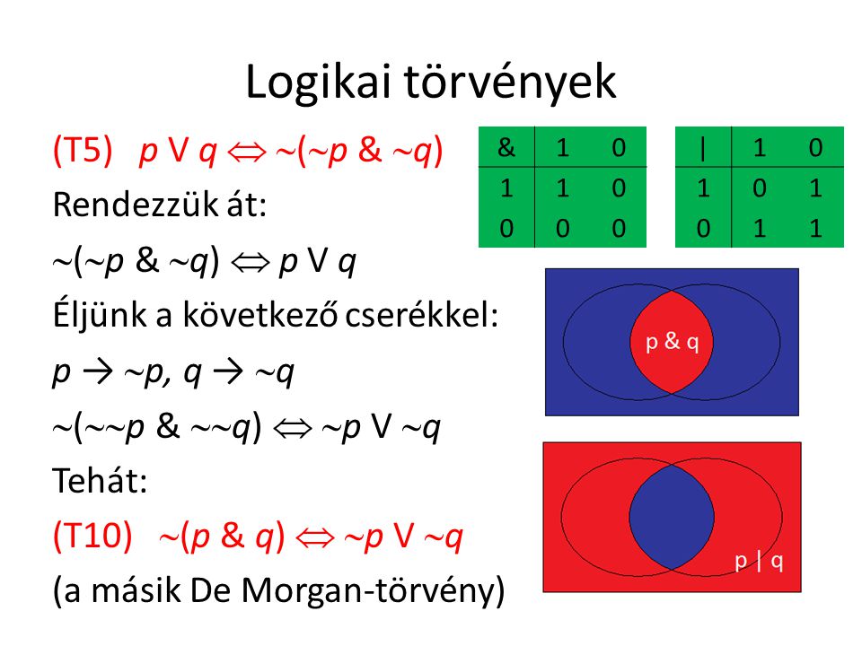 Logikai törvények (T5) p V q   (  p &  q) Rendezzük át:  (  p &  q)  p V q Éljünk a következő cserékkel: p →  p, q →  q  (  p &  q)   p V  q Tehát: (T10)  (p & q)   p V  q (a másik De Morgan-törvény) & |
