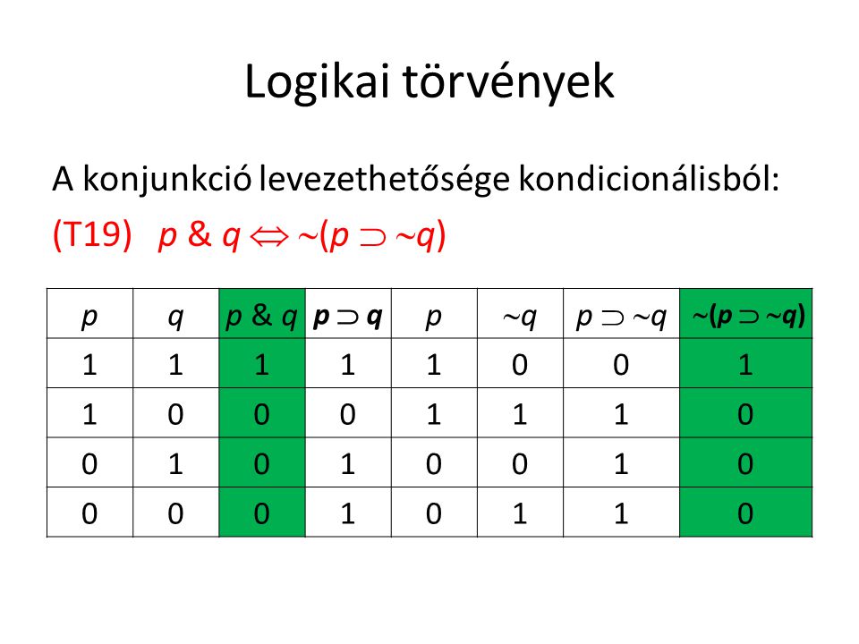 Logikai törvények A konjunkció levezethetősége kondicionálisból: (T19) p & q   (p   q) pqp & q p  qp  q p qqp  qp  q (p  q) (p  q)