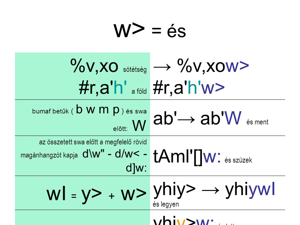 w> = és %v,xo sötétség #r,a h a föld → %v,xow> #r,a h w> bumaf betűk ( b w m p ) és swa előtt: W ab → ab W és ment az összetett swa előtt a megfelelő rövid magánhangzót kapja d\w - d/w< - d]w: tAml []w: és szüzek wI = y> + w> yhiy> → yhiywI és legyen imperfectum consecutivumban kamec vagy patah és kettőzés yhiy>w: és lett rm,aYOw: és mondta
