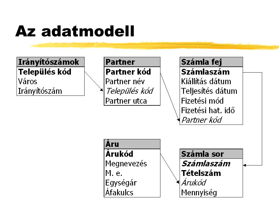 Az adatmodell