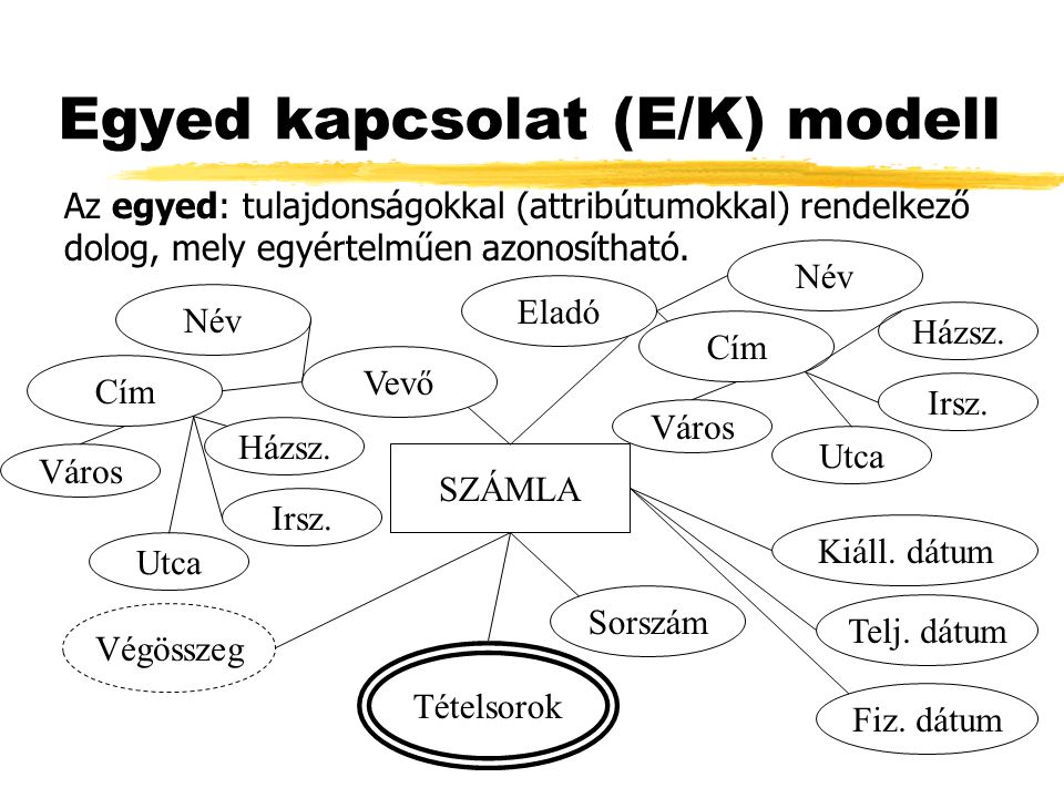 Egyed kapcsolat (E/K) modell Az egyed: tulajdonságokkal (attribútumokkal) rendelkező dolog, mely egyértelműen azonosítható.