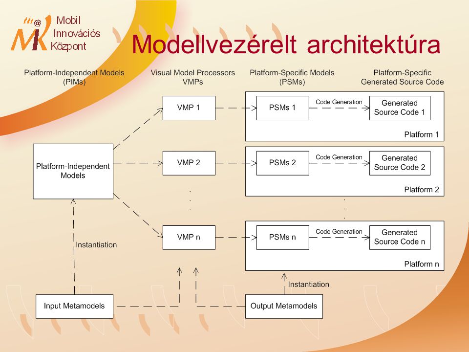 Modellvezérelt architektúra