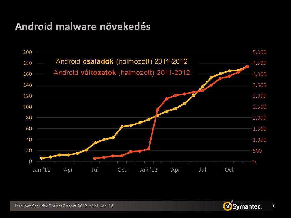 Android malware növekedés Internet Security Threat Report 2013 :: Volume ,000 4,500 4,000 3,500 3,000 2,500 2,000 1,500 1, Android családok (halmozott) Android változatok (halmozott)