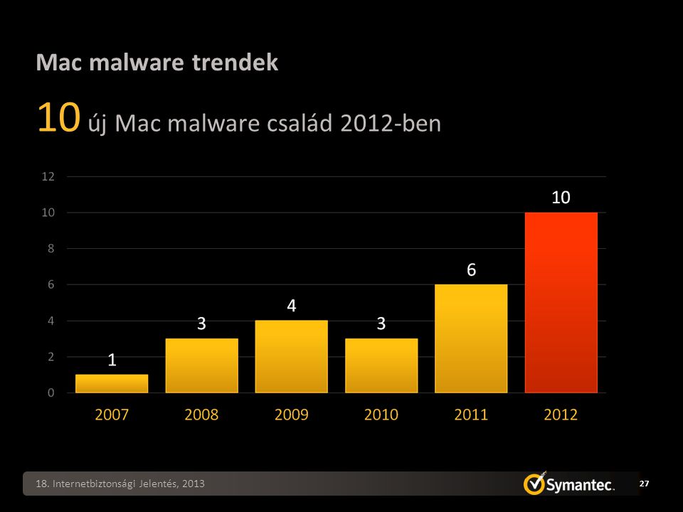 Mac malware trendek 10 új Mac malware család 2012-ben 18. Internetbiztonsági Jelentés,