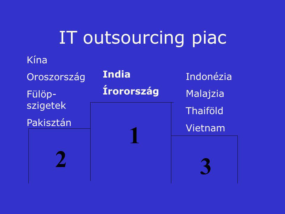 IT outsourcing piac India Írorország Kína Oroszország Fülöp- szigetek Pakisztán Indonézia Malajzia Thaiföld Vietnam
