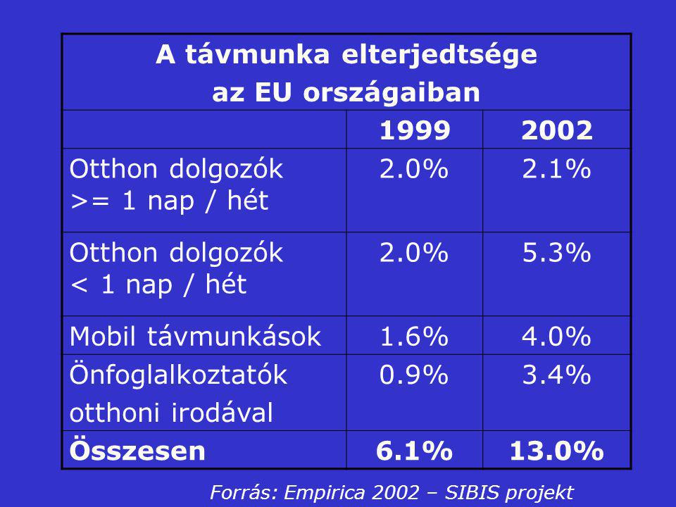A távmunka elterjedtsége az EU országaiban Otthon dolgozók >= 1 nap / hét 2.0%2.1% Otthon dolgozók < 1 nap / hét 2.0%5.3% Mobil távmunkások1.6%4.0% Önfoglalkoztatók otthoni irodával 0.9%3.4% Összesen6.1%13.0% Forrás: Empirica 2002 – SIBIS projekt
