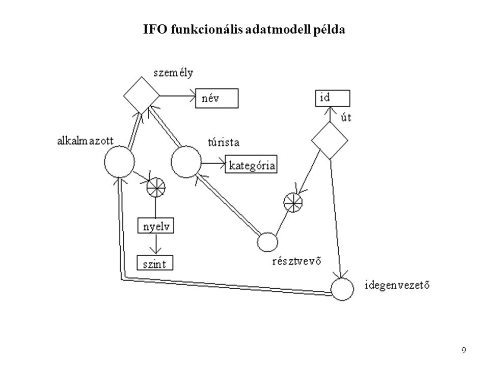 IFO funkcionális adatmodell példa 9
