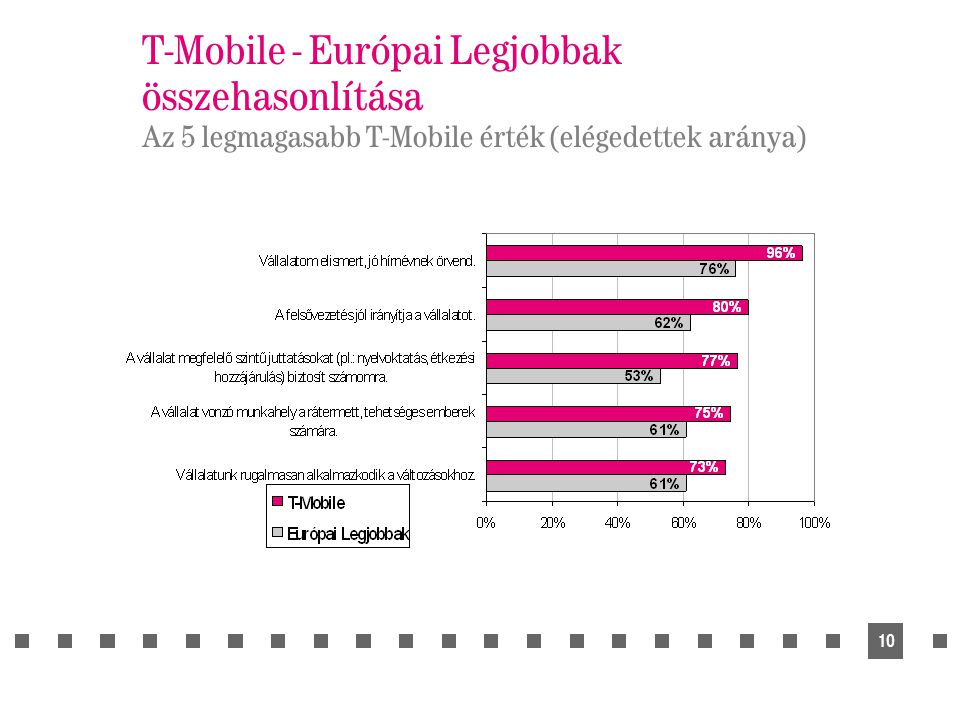 10 T-Mobile - Európai Legjobbak összehasonlítása Az 5 legmagasabb T-Mobile érték (elégedettek aránya)