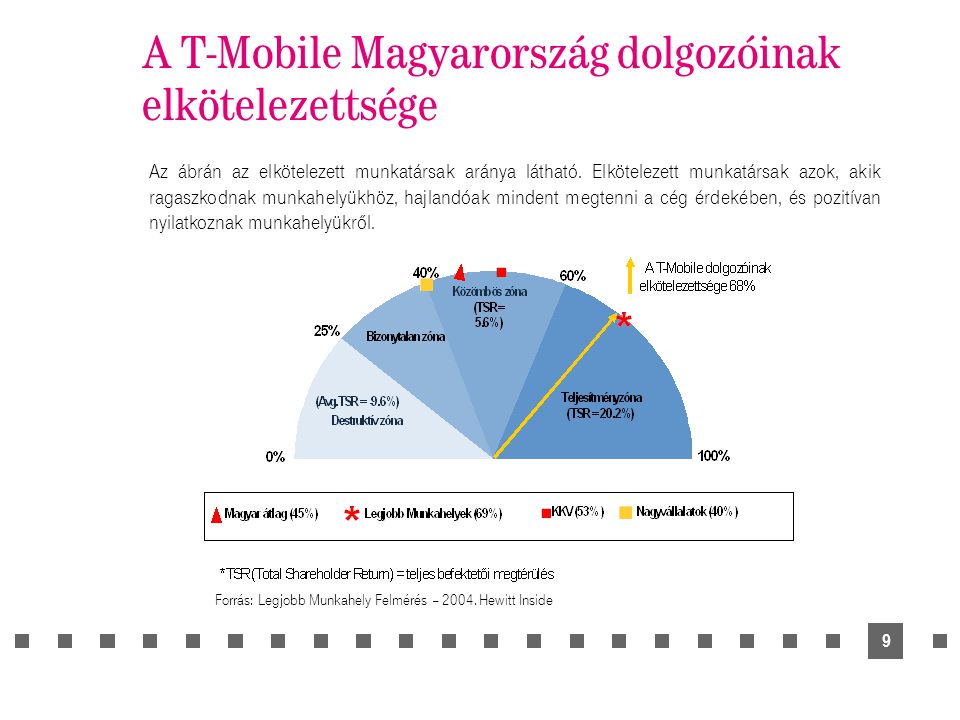 9 A T-Mobile Magyarország dolgozóinak elkötelezettsége Forrás: Legjobb Munkahely Felmérés – 2004.