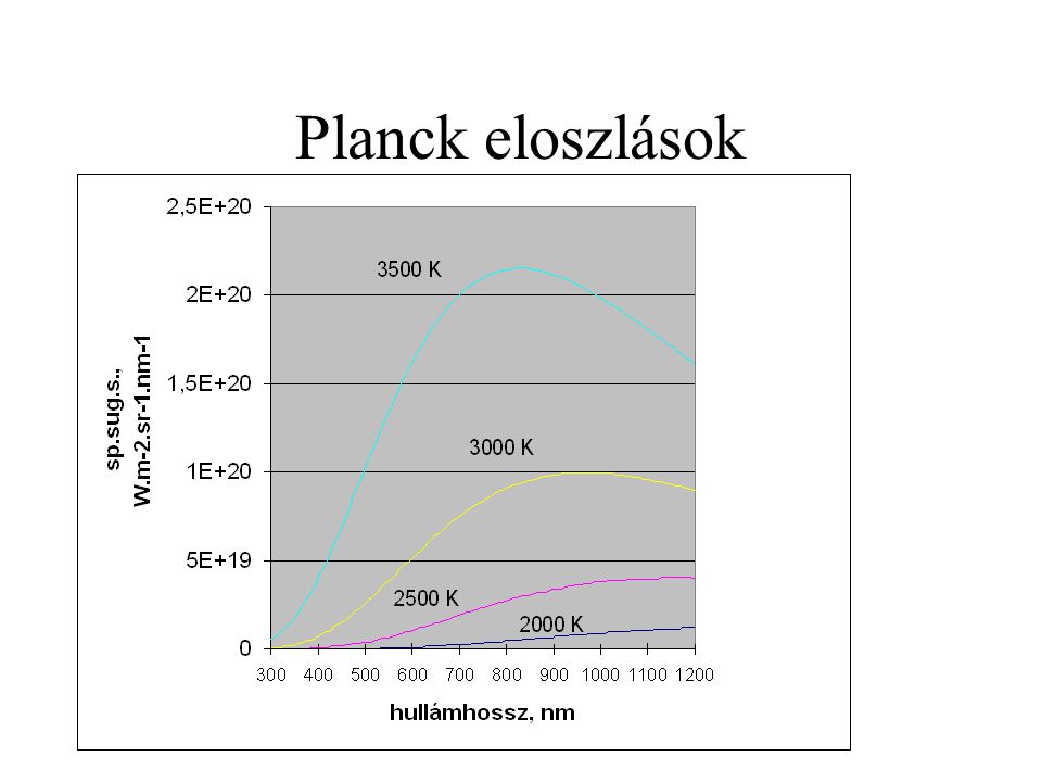 Planck eloszlások