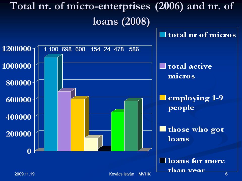 Kovács István MVHK Total nr. of micro-enterprises (2006) and nr.