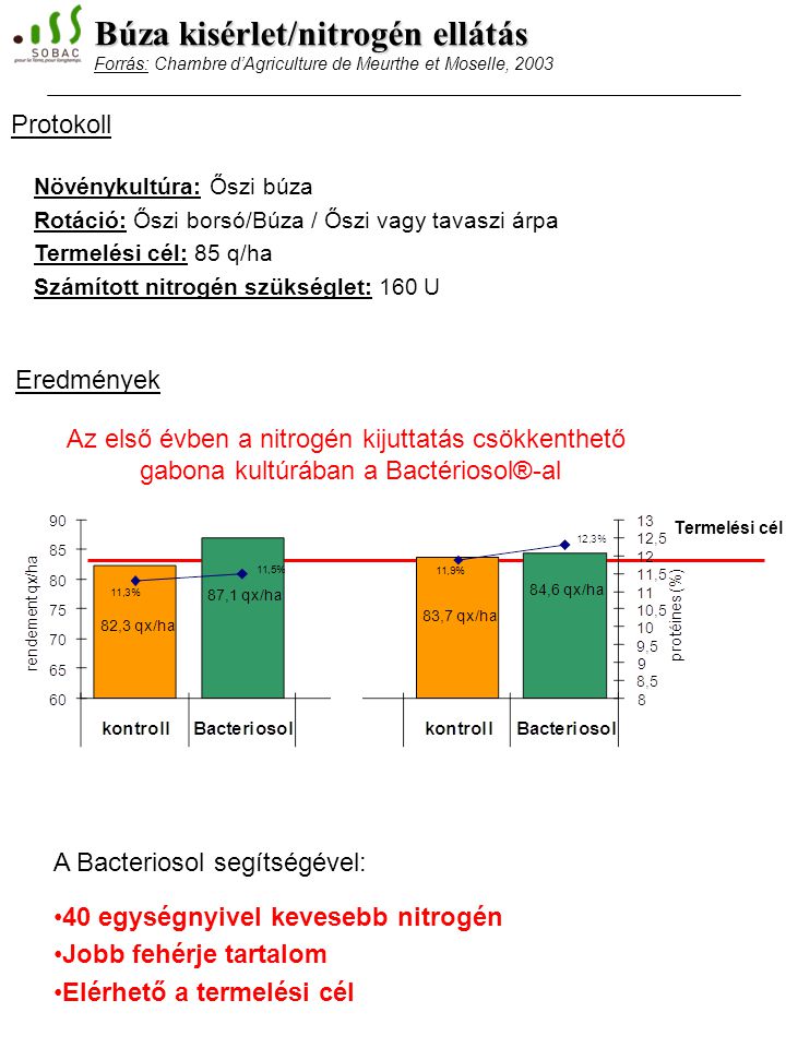 Növénykultúra: Őszi búza Rotáció: Őszi borsó/Búza / Őszi vagy tavaszi árpa Termelési cél: 85 q/ha Számított nitrogén szükséglet: 160 U Az első évben a nitrogén kijuttatás csökkenthető gabona kultúrában a Bactériosol®-al A Bacteriosol segítségével: 40 egységnyivel kevesebb nitrogén Jobb fehérje tartalom Elérhető a termelési cél Termelési cél Búza kisérlet/nitrogén ellátás Forrás: Chambre d’Agriculture de Meurthe et Moselle, 2003 Eredmények Protokoll