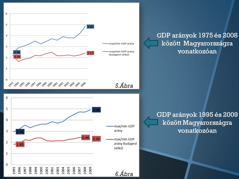 G DP arányok 1975 és 2008 között Magyarországra vonatkozóan GDP arányok 1995 és 2009 között Magyarországra vonatkozóan 5.Ábra 6.Ábra