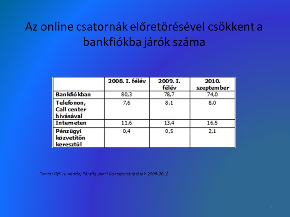 Az online csatornák előretörésével csökkent a bankfiókba járók száma Forrás: GfK Hungária, Pénzügypiaci Adatszolgáltatások