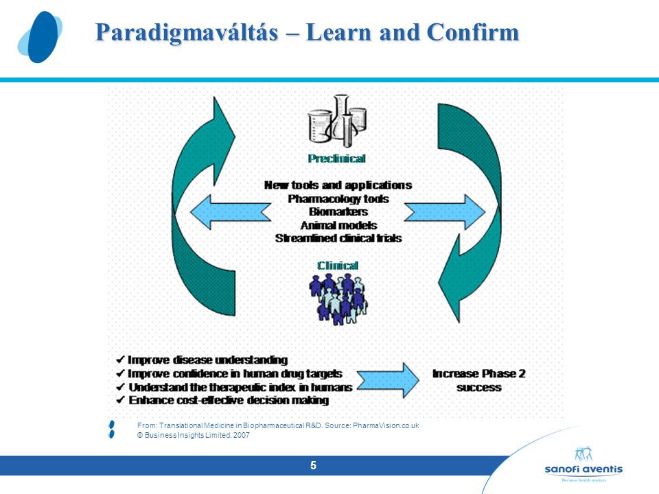 5 Paradigmaváltás – Learn and Confirm From: Translational Medicine in Biopharmaceutical R&D.