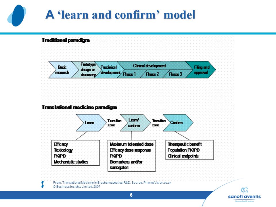 6 A ‘learn and confirm’ model From: Translational Medicine in Biopharmaceutical R&D.