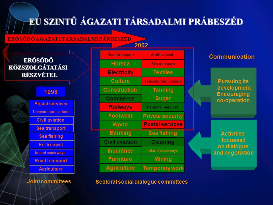 EU SZINTŰ ÁGAZATI TÁRSADALMI PRÁBESZÉD EU SZINTŰ ÁGAZATI TÁRSADALMI PRÁBESZÉD Agriculture Inland waterways Road transport Rail transport Sea transport Sea fishing Civil aviation Postal services Telecommunications Agriculture Temporary work Construction Insurance Inland waterways Electricity Furniture Mining Culture Civil aviation Cleaning Horeca Wood Postal services Telecommunications Banking Sea fishing Tanning Footwear Private security Textiles Commerce Sugar Road transport Railways Personal services Sea transport Pursuing its development Encouraging co-operation Activities focussed on dialogue and negotiation Communication Joint committees Sectoral social dialogue committees Audio-visual ERŐSÖDŐ ÁGAZATI TÁRSADALMI PÁRBESZÉD ERŐSŐDŐ KÖZSZOLGÁTATÁSI RÉSZVÉTEL